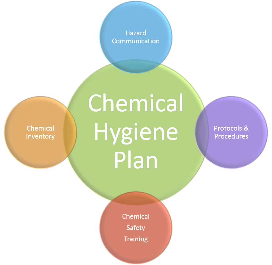 chemical hygiene plan